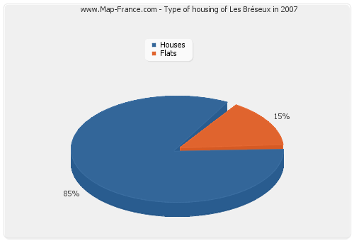 Type of housing of Les Bréseux in 2007